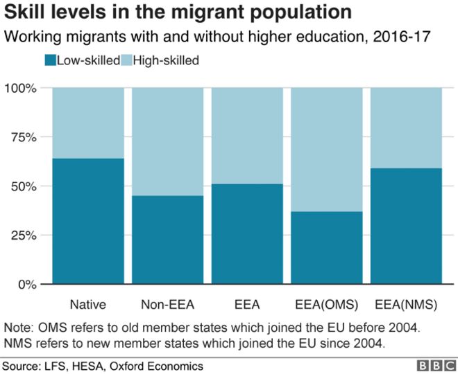 график: уровни квалификации в популяции мигрантов