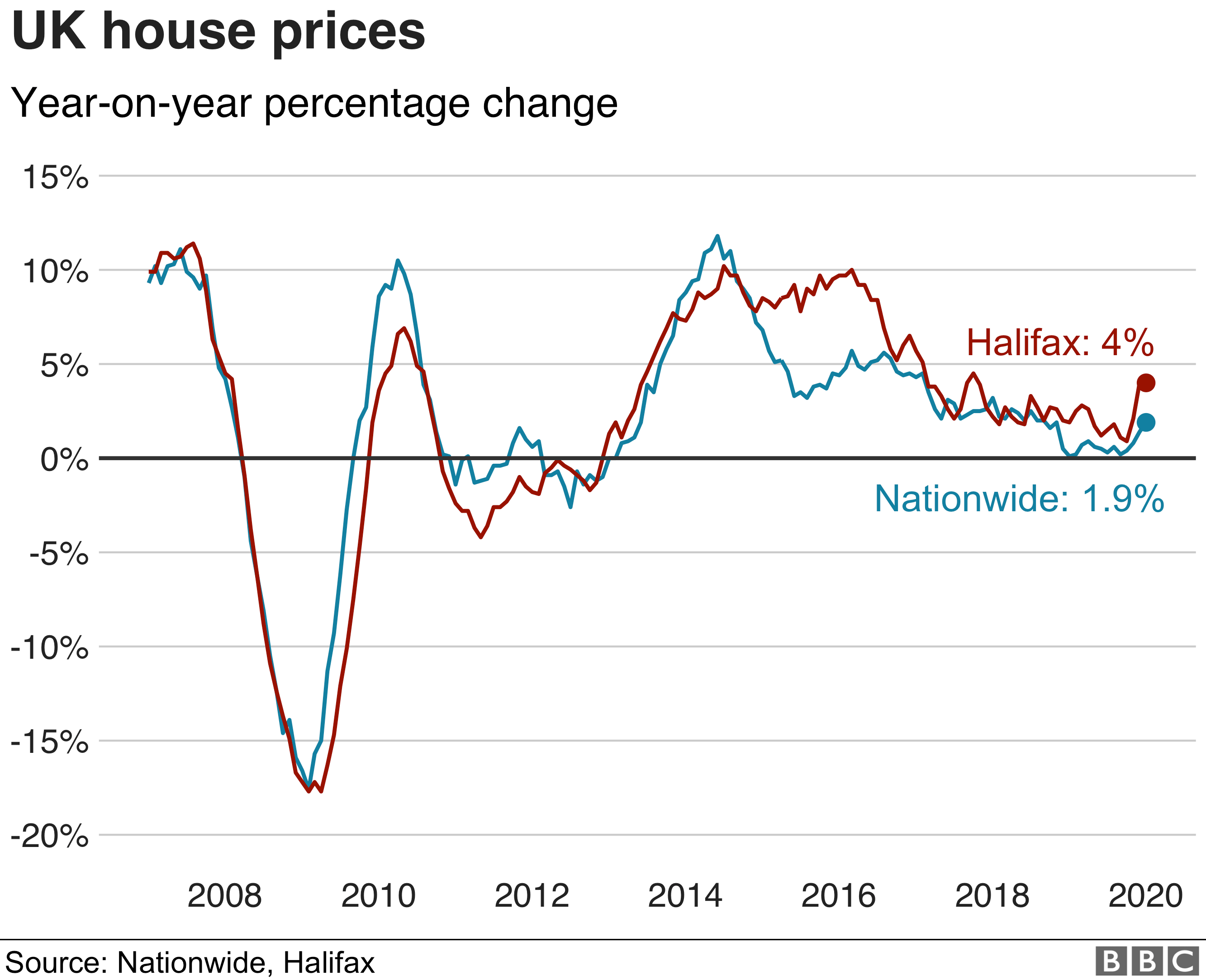 График цен на жилье в Великобритании