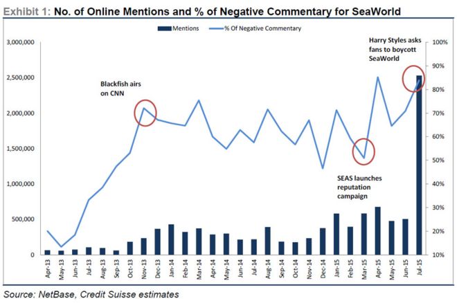 График, показывающий онлайн упоминания и% негативных комментариев для SeaWorld с течением времени
