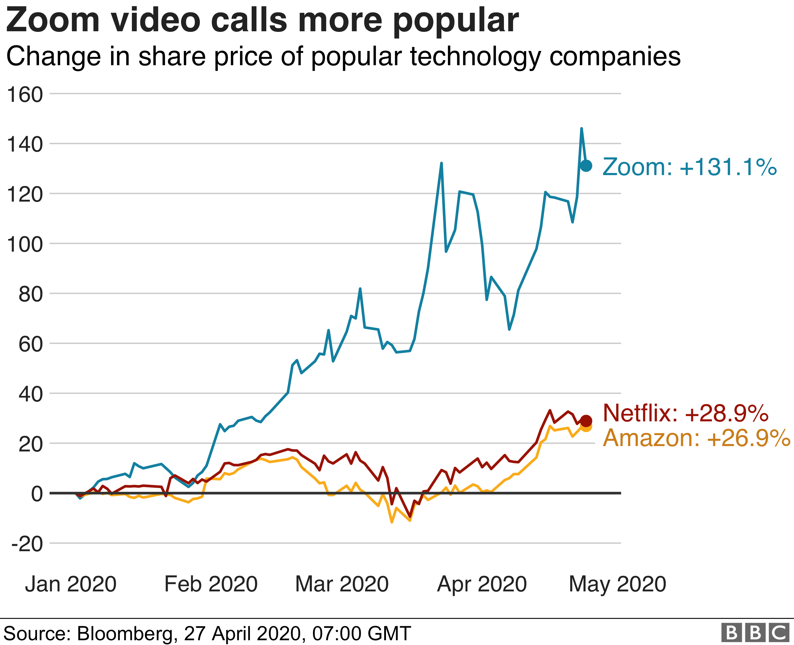 Change in share price of popular technology companies since January 2020 - 27/04