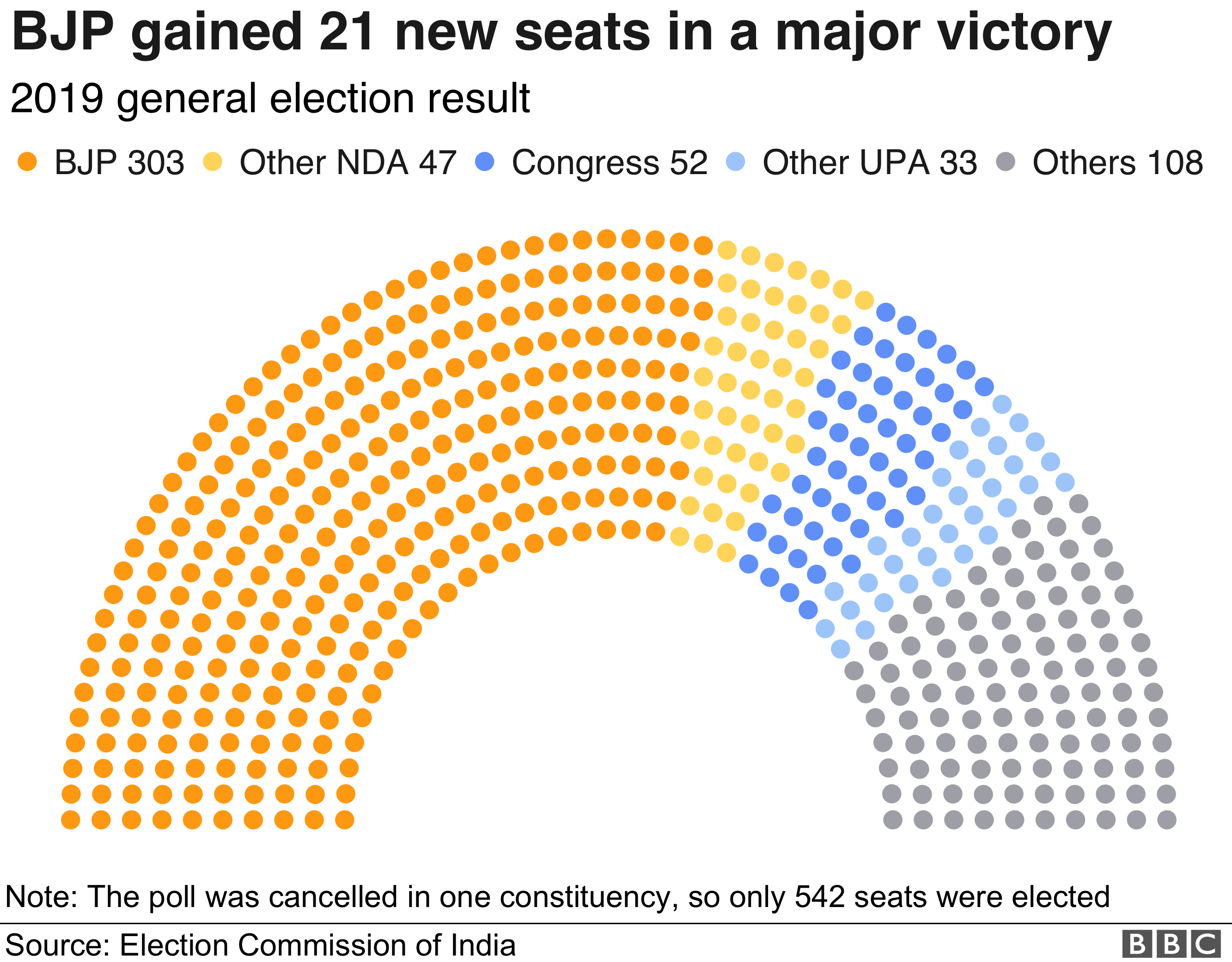 Результаты 2019 года Lok Sabha