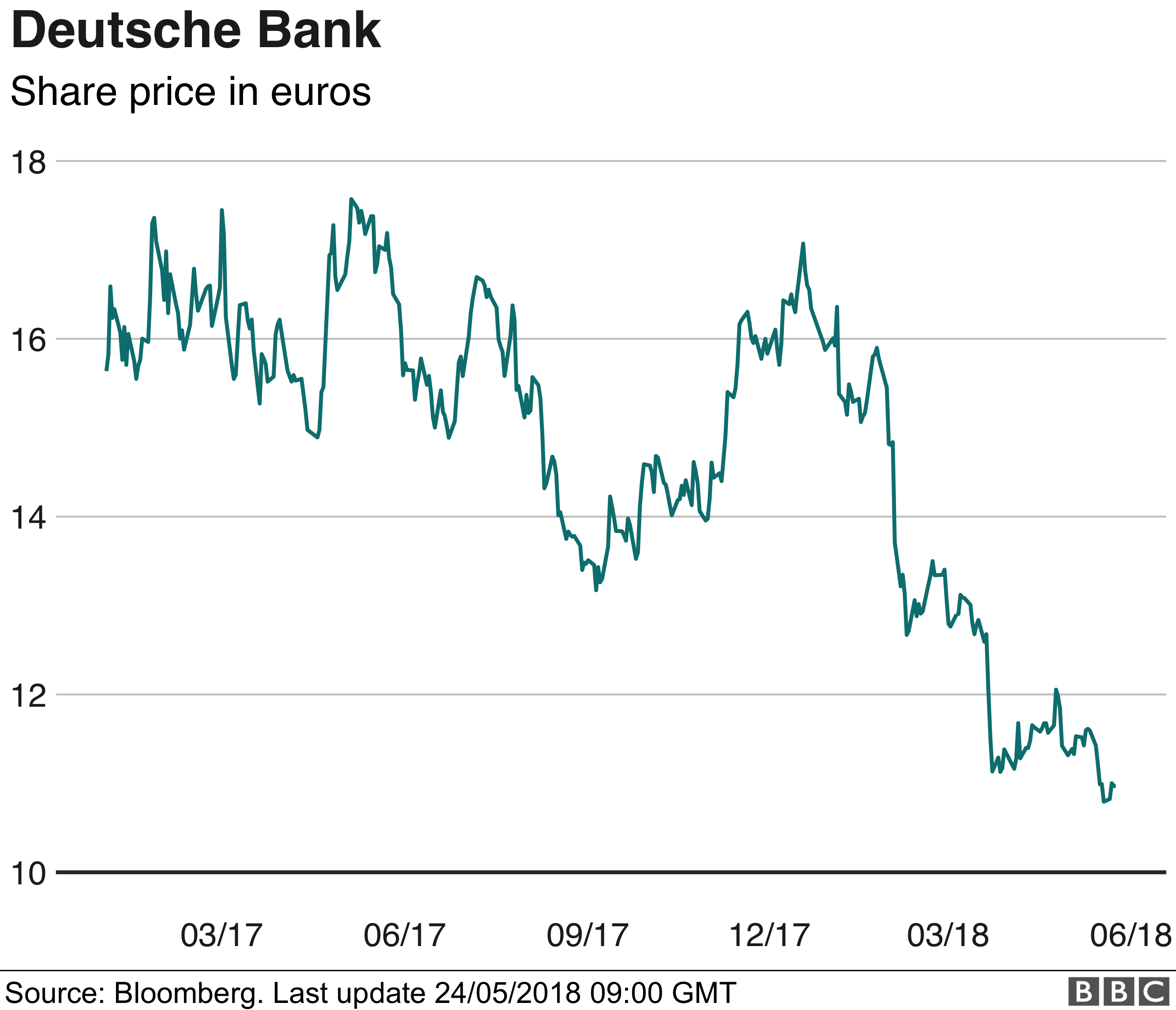 График цены акций Deutsche Bank