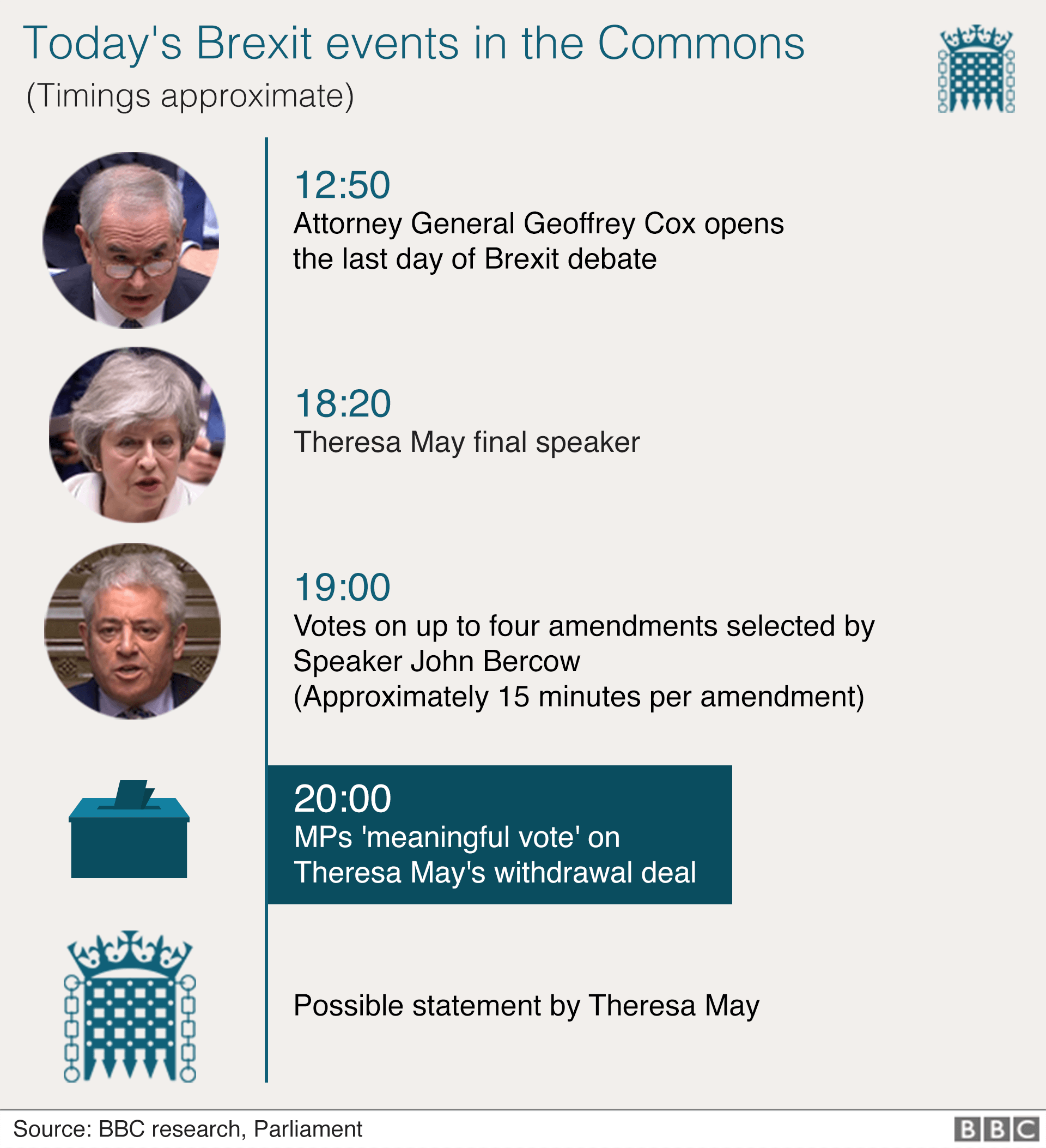 График, показывающий расписание событий Commons Brexit: 1250 Генеральный прокурор открывает последний день дебатов. 18:20 Тереза ??Мэй последний оратор. 1900 голосов на четырех поправках. 2000 депутатов осмысленного голосования. Возможное заявление Терезы Мэй.