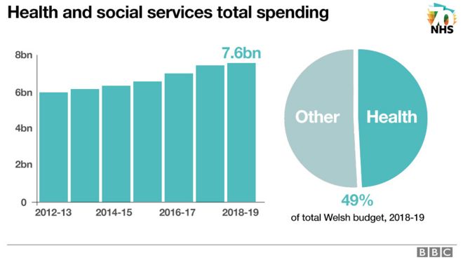 График, показывающий расходы NHS