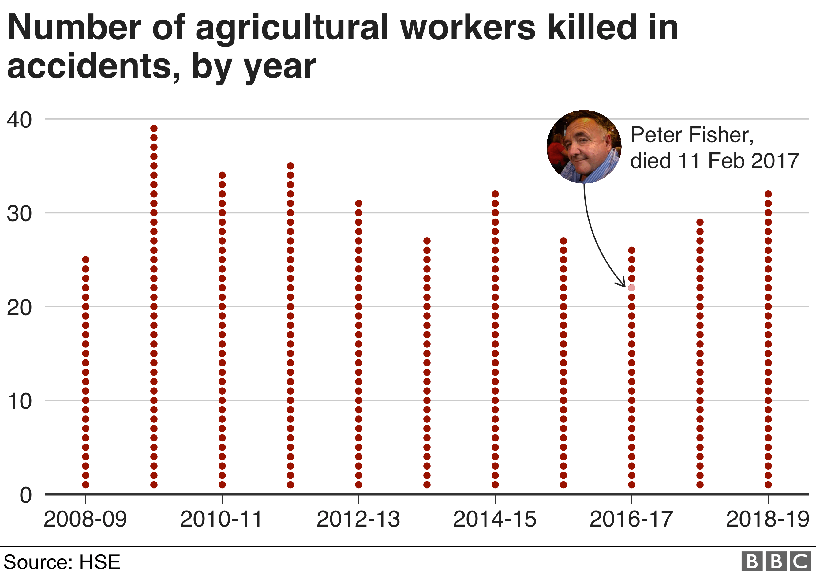 График, показывающий количество сельскохозяйственных рабочих, погибших в результате несчастных случаев каждый год
