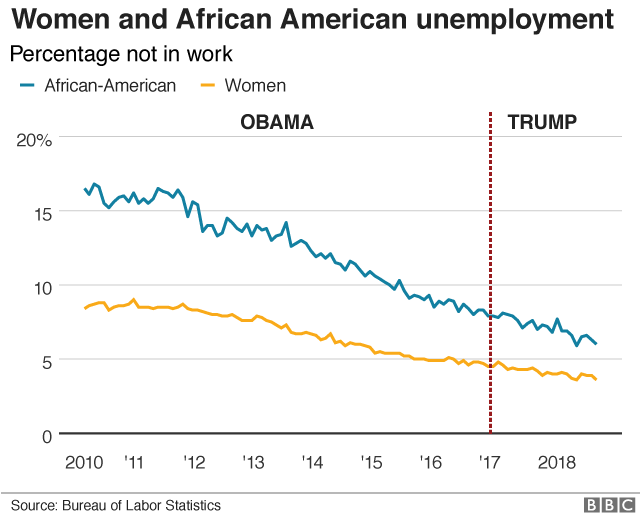 Уровень безработицы среди женщин и афроамериканцев