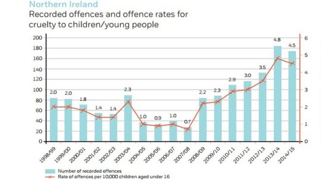 График NSPCC, показывающий уровень зарегистрированных преступлений и уровень преступности за жестокое обращение с детьми и молодежью