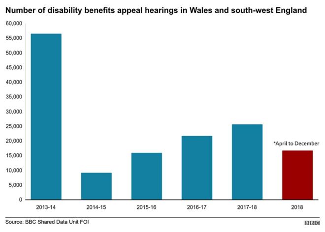 График, показывающий количество слушаний по апелляциям на пособие по инвалидности в Уэльсе за 5 лет
