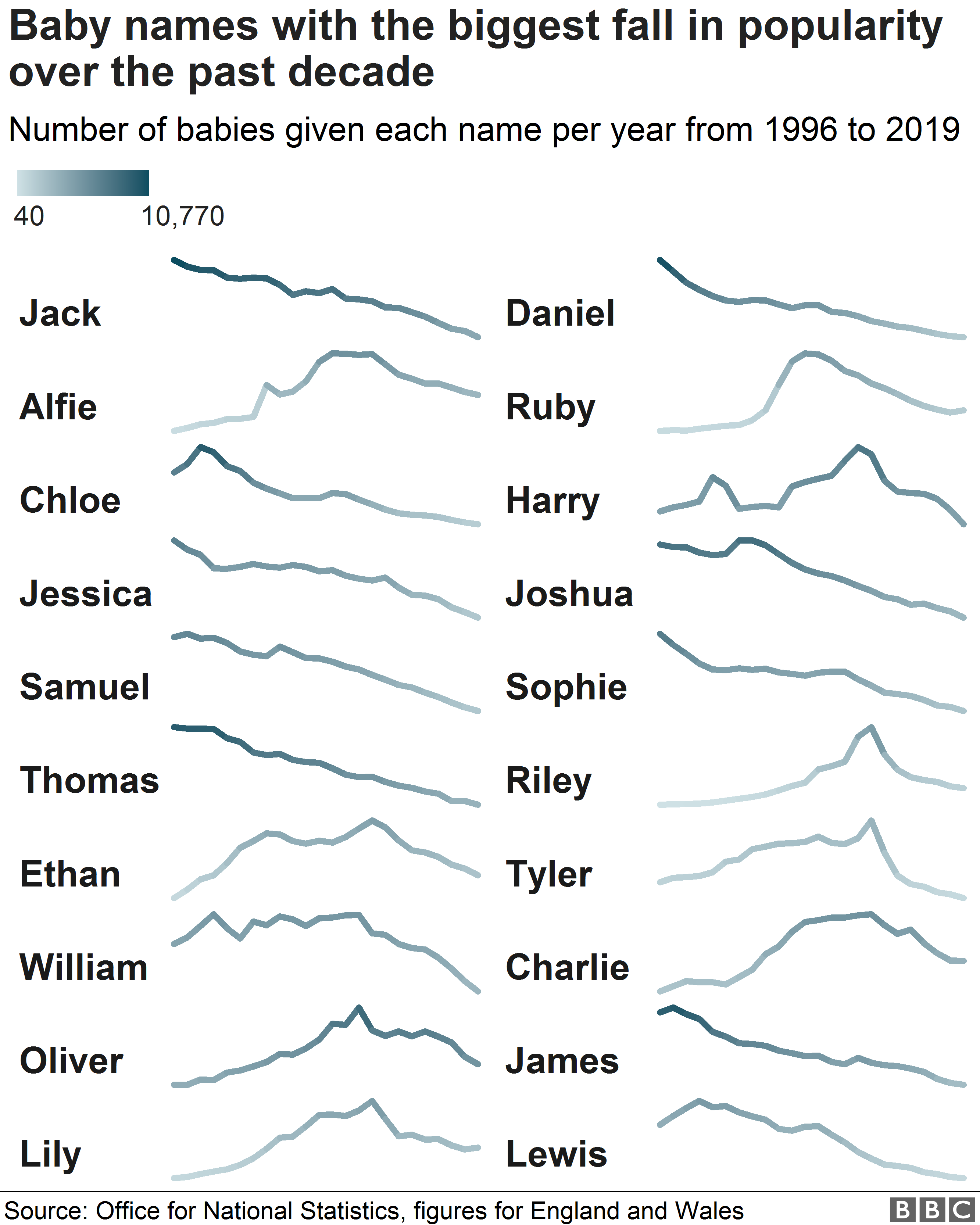 Диаграмма, показывающая наибольшее сокращение количества детских имен за последние пять лет
