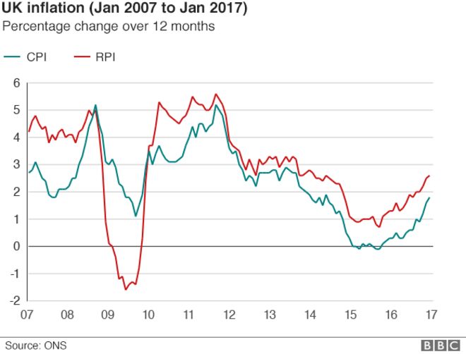 Диаграмма: процентное изменение инфляции, 2007-2017 гг.