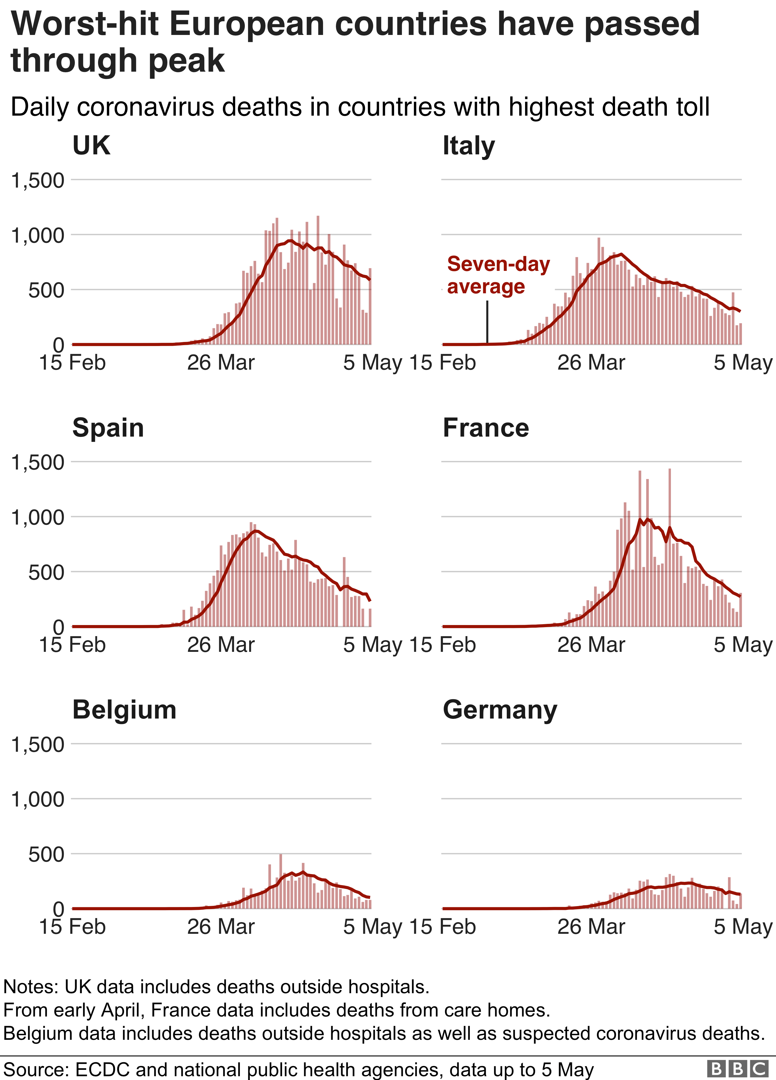 Selected European countries have all passed their peaks