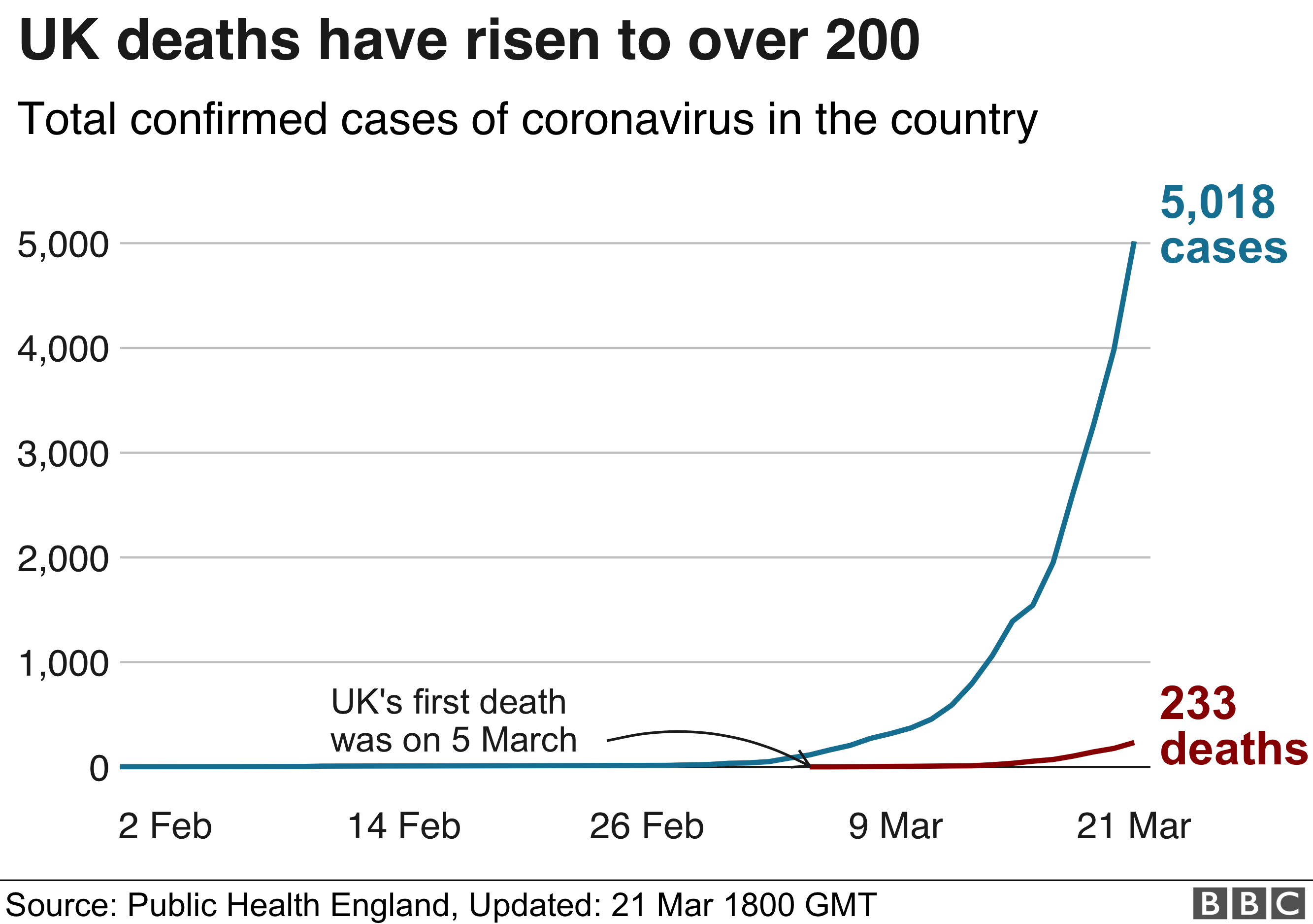 UK deaths and cases chart