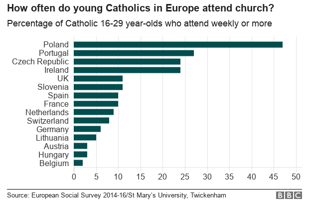 Диаграмма посещаемости церкви среди молодых католиков в Европе