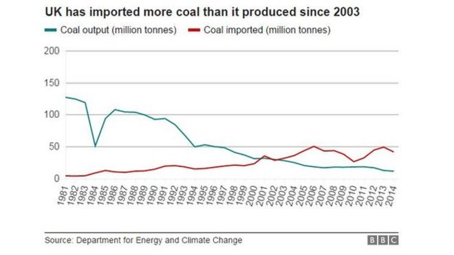 Диаграмма, показывающая добычу и импорт угля в Великобритании