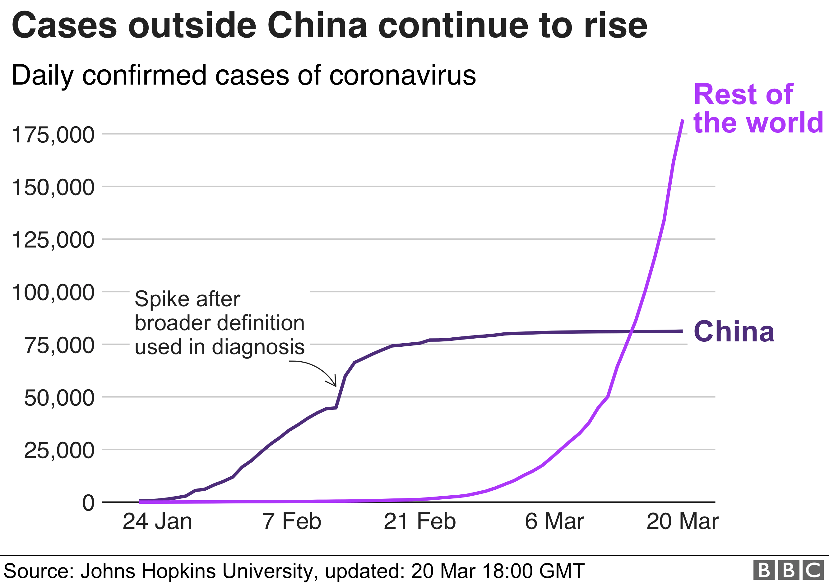 Cases outside of China have continued to rise. Now over 175,000