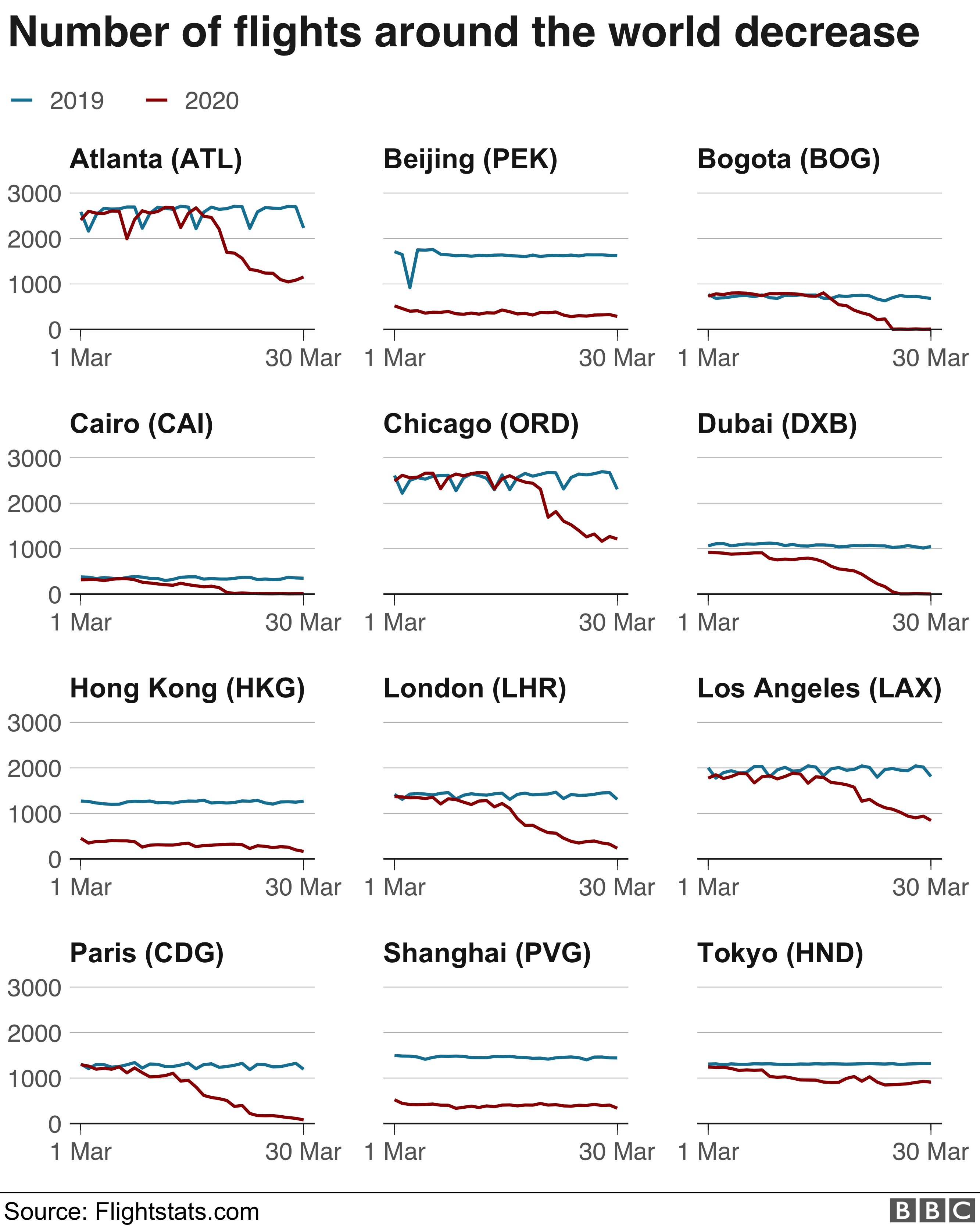 Количество рейсов из выбранных аэропортов