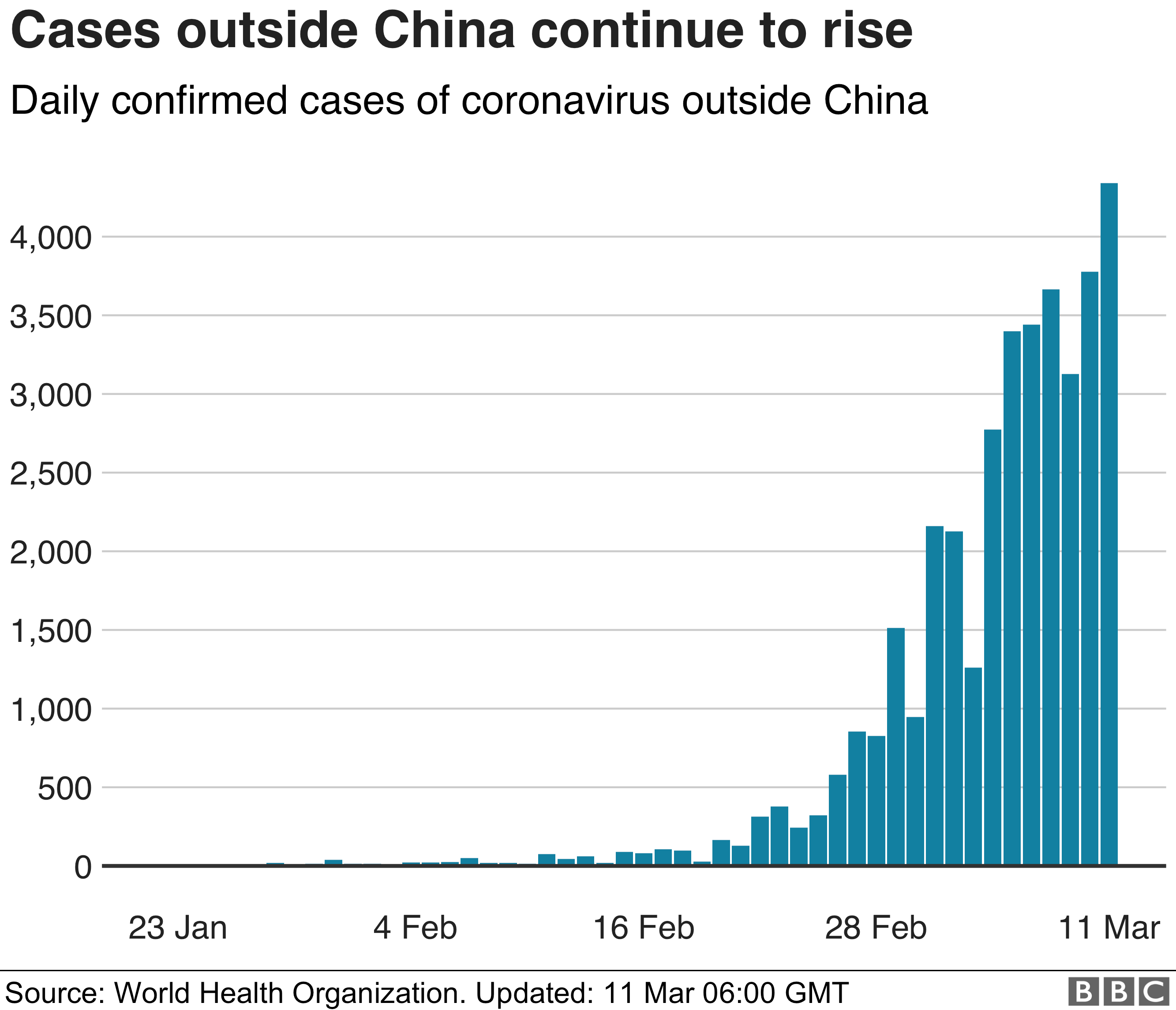 Chart showing confirmed cases rising outside China, 11 March