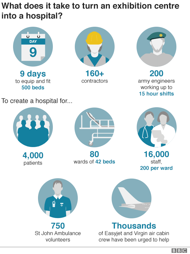 NHS Nightingale в цифрах: 9 дней, более 160 подрядчиков, 200 солдат в день, чтобы создать госпиталь на 4000 пациентов, 80 палат на 42 койки, до 16000 сотрудников