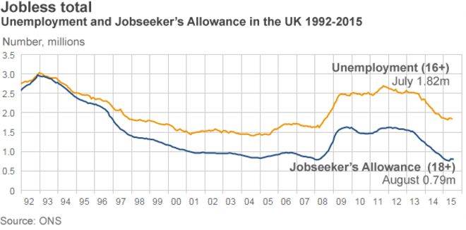 Диаграмма безработицы в Великобритании с 1992 года