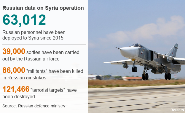 Datapic показывает российские данные по операции в Сирии