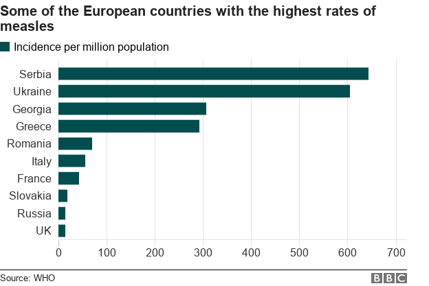 Диаграмма некоторых европейских стран с самыми высокими показателями кори