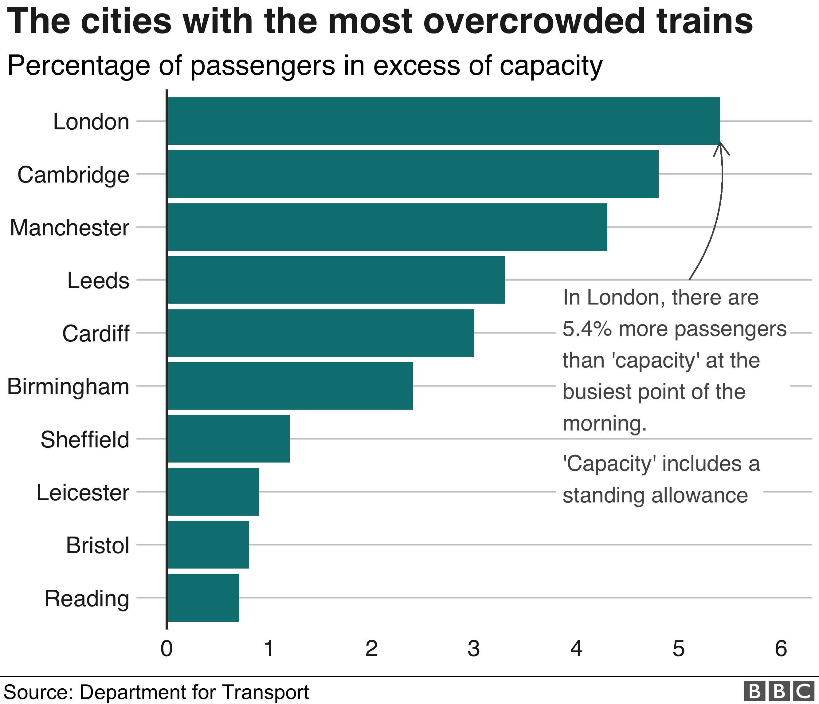 Диаграмма, показывающая десять городов с наибольшей переполненностью. Лондон на первом месте - на 5,4% больше пассажиров, чем на полпути утром