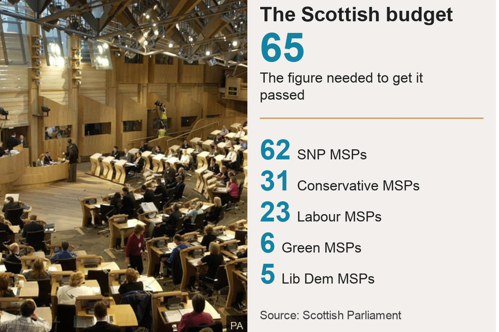 Шотландский бюджет, политические цифры
