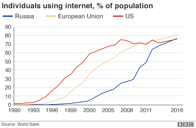 Графика: использование Интернета в России