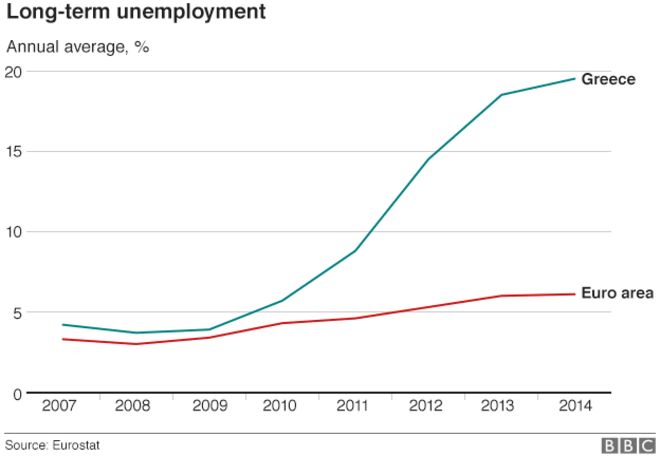 Греция и зона евро долгосрочная безработица