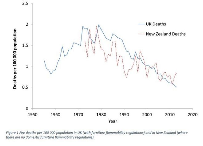 График сравнения смертей от пожаров в Великобритании и Новой Зеландии