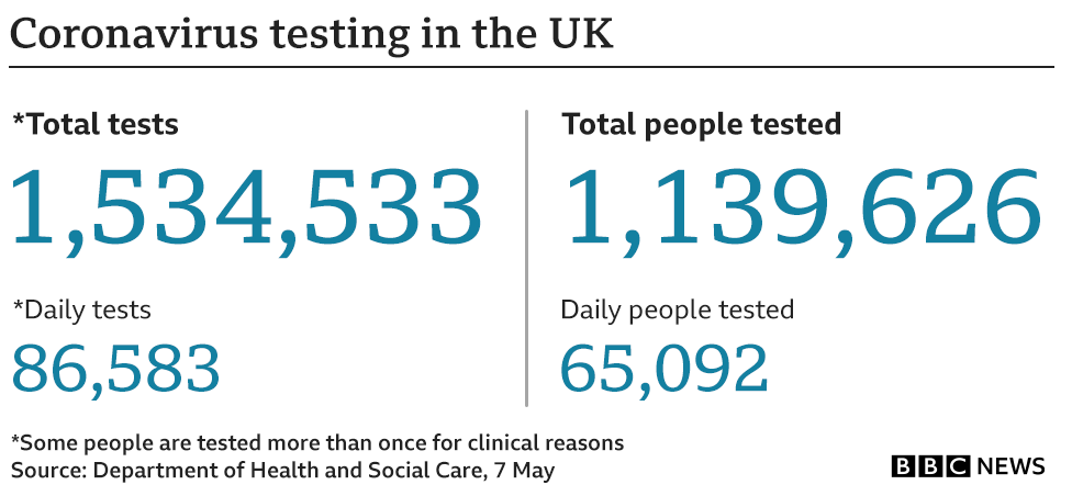 Graphic showing UK testing numbers. A total of 1.5 million tests have been carried out on 1.1 million people.