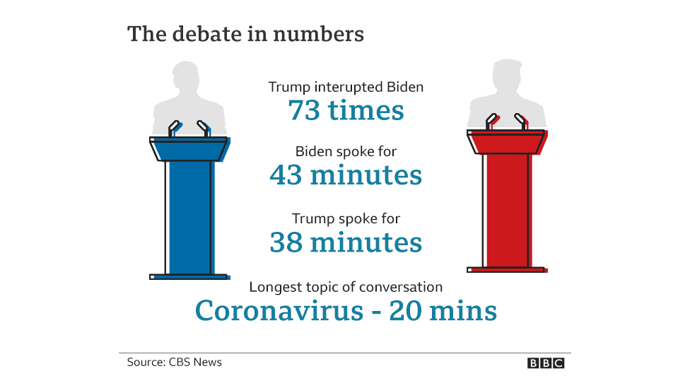 На графике BBC показаны цифры дебатов