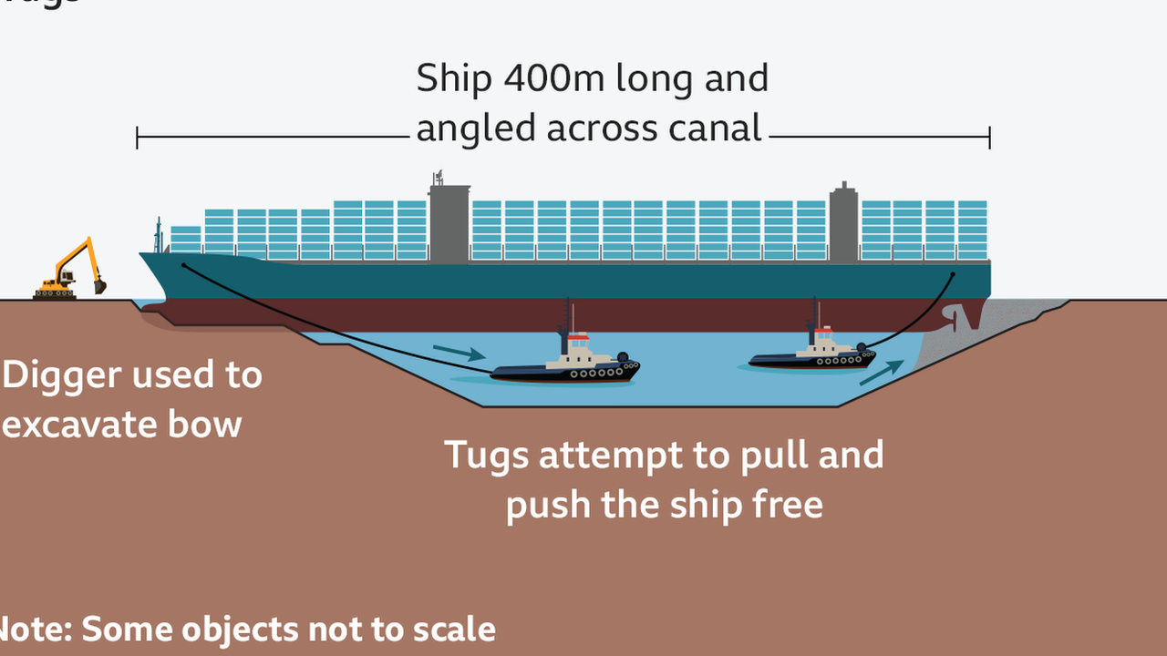 Graphic showing how tugs could be used to refloat the Ever Given by pulling the ship away from the banks of the Suez canal.