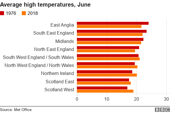 График, показывающий средние высокие температуры в Великобритании, июнь 1976 года и июнь 2018 года