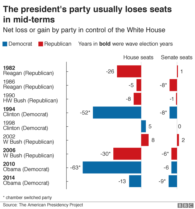 Диаграмма, показывающая, как президентская партия обычно теряет места на промежуточных выборах