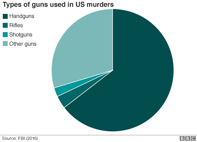 Круговая диаграмма, показывающая, что большинство связанных с оружием убийств совершаются с использованием пистолетов