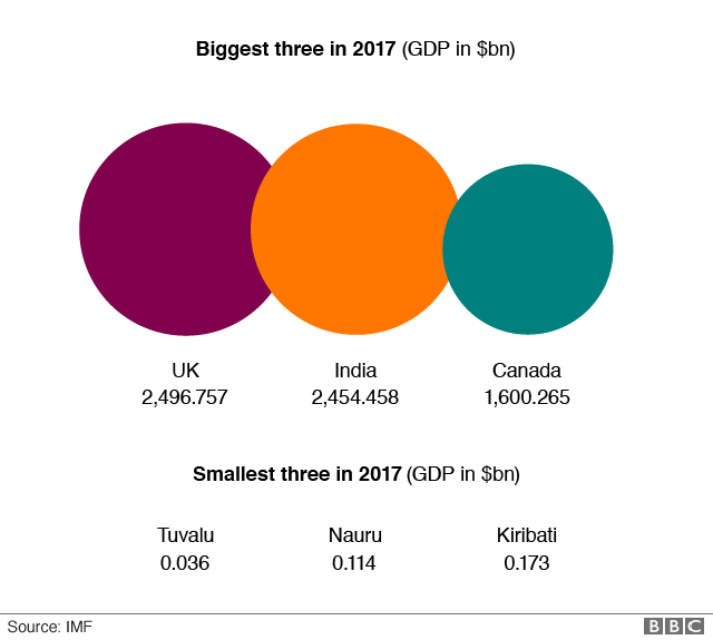 Диаграмма, показывающая относительные размеры экономики Великобритании, Индии и Канады.