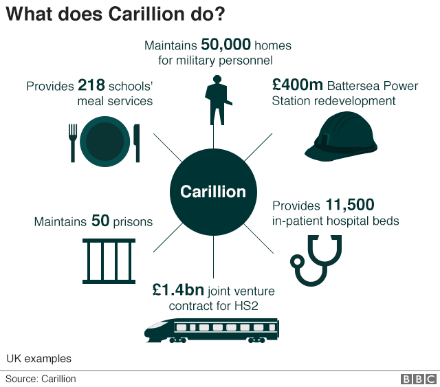 Infographic showing what Carillion does