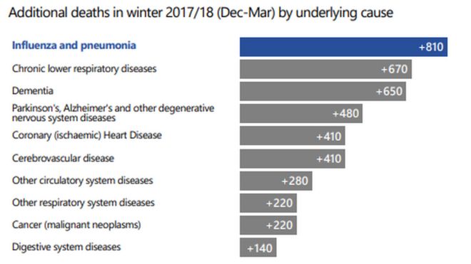 Дополнительные случаи смерти зимой по основной причине
