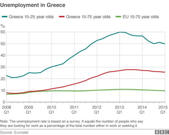Диаграмма, показывающая высокий уровень безработицы в Греции