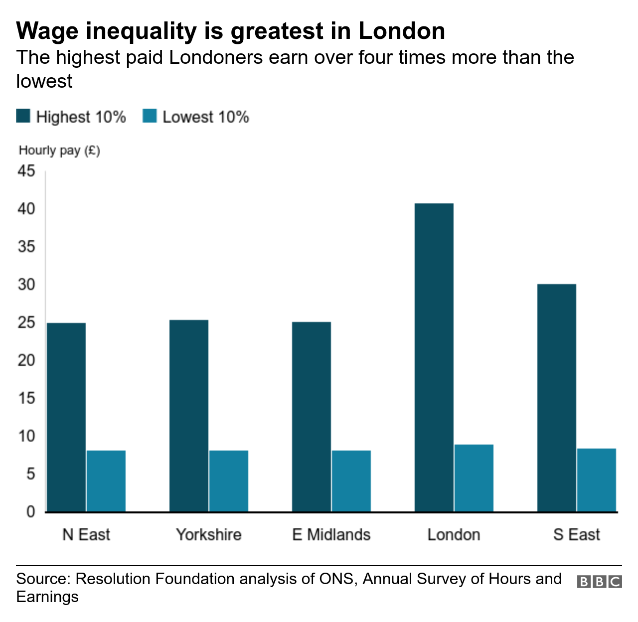Диаграмма, показывающая неравенство в оплате труда в Великобритании