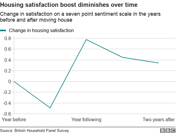 Диаграмма, показывающая, что удовлетворенность жильем возрастает до того, как дом переедет, а затем уменьшится