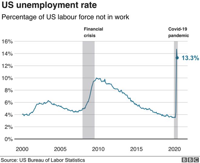 Уровень безработицы 2000-2020 гг.