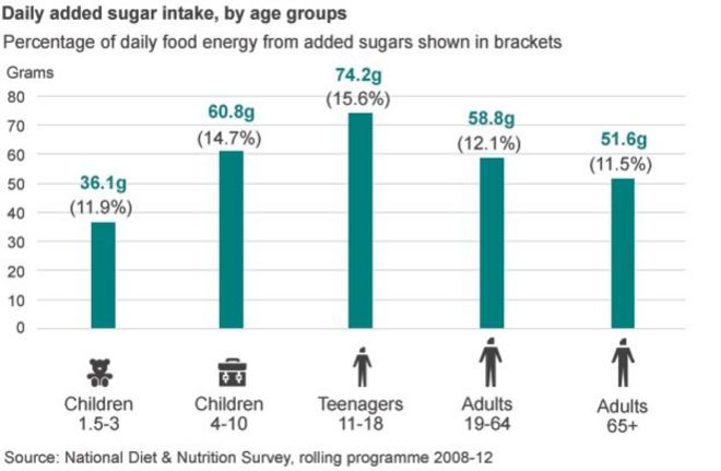 Добавлено потребление сахара по возрастным группам