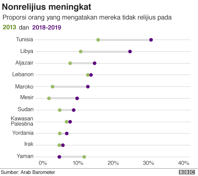 Grafik menunjukkan bahwa proporsi orang yang mengatakan mereka tidak relijius meningkat di setiap tempat kecuali Yaman sejak 2013.