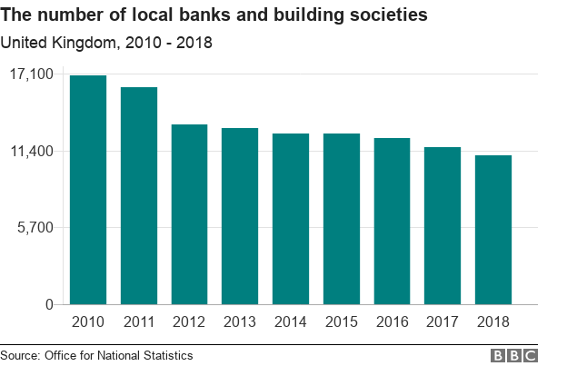 Диаграмма, показывающая падение числа банков и общественных зданий в Великобритании, с 2010 по 2018 год