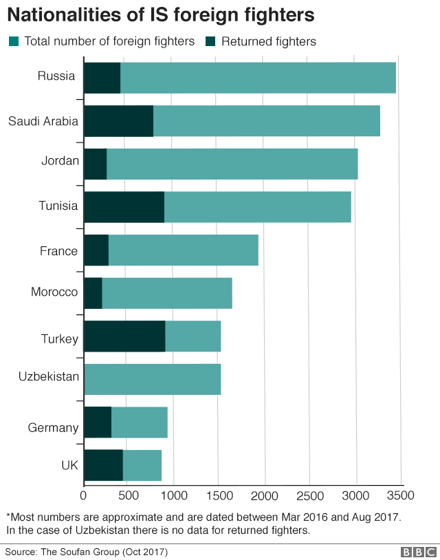 Bar chart showing how many foreign fighters have travelled to Iraq and Syria