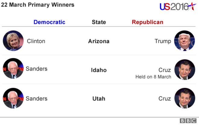22 марта первичные результаты - Клинтон и Трамп для Аризоны, Круз и Сандерс для Айдахо и Уры
