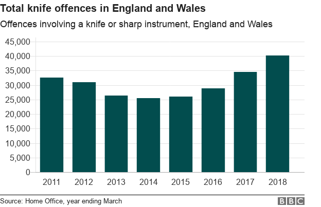 Диаграмма, показывающая, что преступность с использованием ножей снизилась, но вновь растет в Англии и Уэльсе