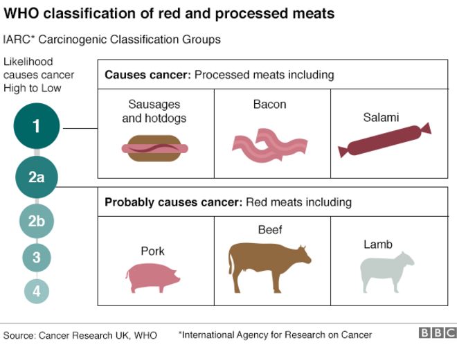 Графика: классификация красного и красного цвета. переработанные мясные продукты